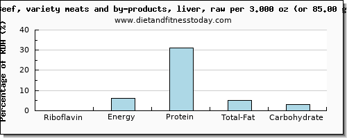 riboflavin and nutritional content in beef liver